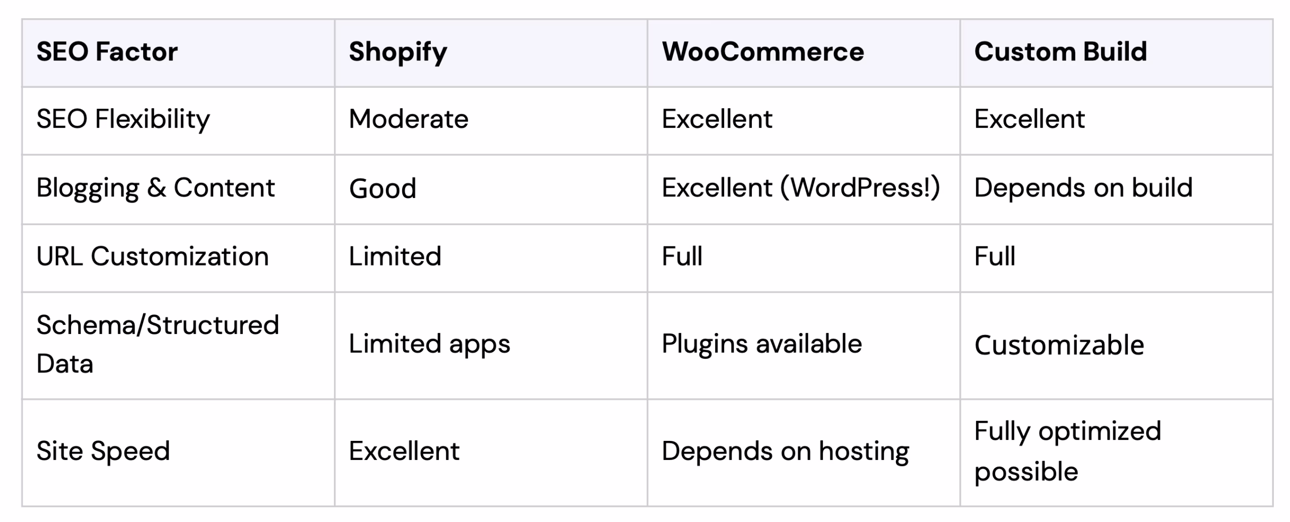 Shopify vs WooCommerce vs Custom Website SEO - Website Forces